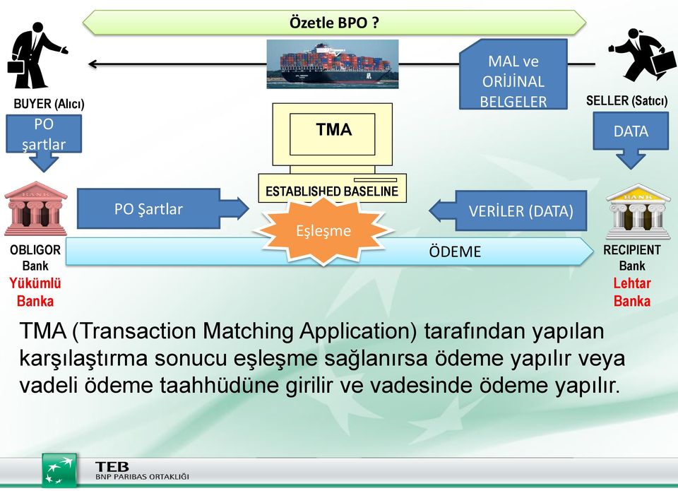 Yükümlü Banka PO Şartlar ESTABLISHED BASELINE Eşleşme ÖDEME VERİLER (DATA) TMA (Transaction