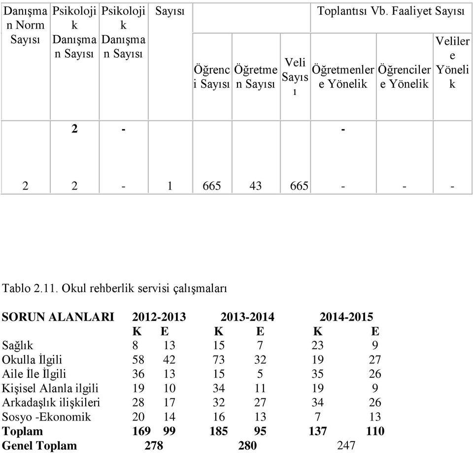 Okul rehberlik servisi çalışmaları SORUN ALANLARI 2012-2013 2013-2014 2014-2015 K E K E K E Sağlık 8 13 15 7 23 9 Okulla İlgili 58 42 73 32 19