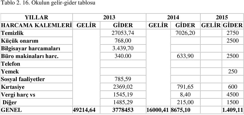 Temizlik 27053,74 7026,20 2750 Küçük oarım 768,00 2500 Bilgisayar harcamaları 3.