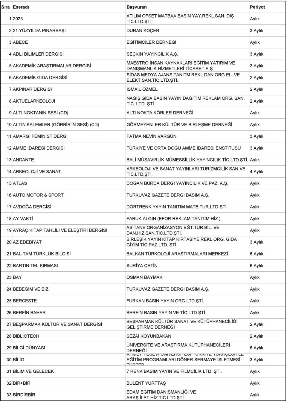 2 9 ALTI NOKTANIN SESİ (CD) ALTI NOKTA KÖRLER DERNEĞİ 10 ALTIN KALEMLER (GÖRBİR'İN SESİ) (CD) GÖRMEYENLER KÜLTÜR VE BİRLEŞME DERNEĞİ 11 AMARGİ FEMİNİST DERGİ FATMA NEVİN VARGÜN 3 12 AMME İDARESİ