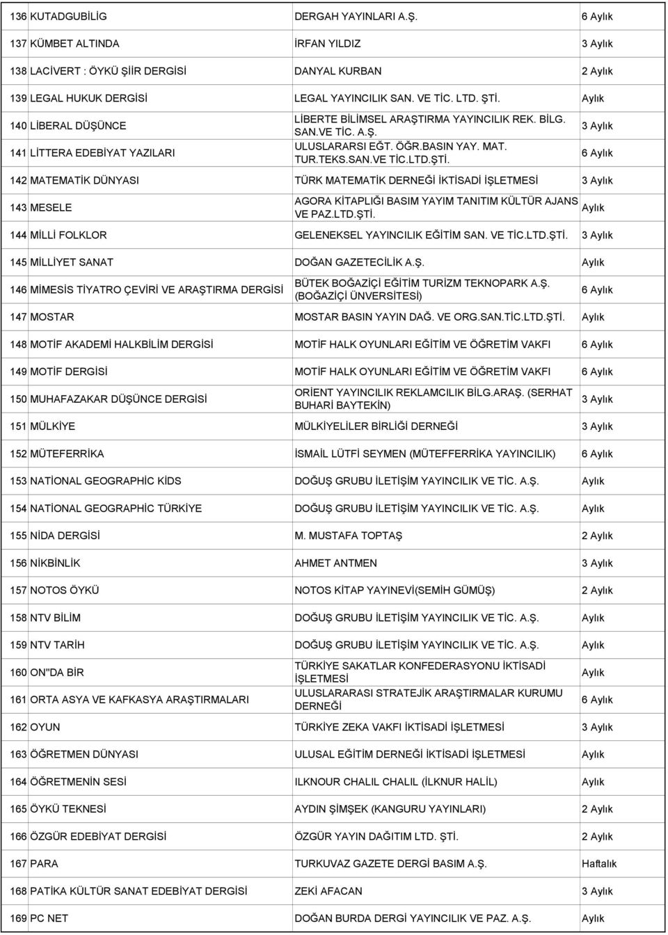 3 6 142 MATEMATİK DÜNYASI TÜRK MATEMATİK DERNEĞİ İKTİSADİ 3 143 MESELE AGORA KİTAPLIĞI BASIM YAYIM TANITIM KÜLTÜR AJANS VE PAZ.LTD.ŞTİ. 144 MİLLİ FOLKLOR GELENEKSEL YAYINCILIK EĞİTİM SAN. VE TİC.LTD.ŞTİ. 3 145 MİLLİYET SANAT DOĞAN GAZETECİLİK A.