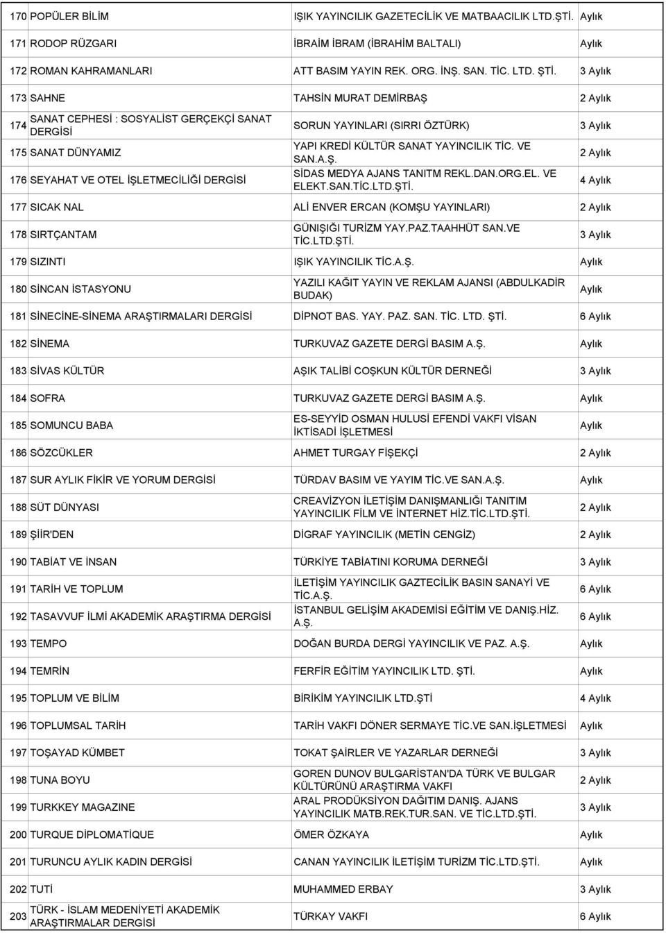TİC. VE SAN.A.Ş. SİDAS MEDYA AJANS TANITM REKL.DAN.ORG.EL. VE ELEKT.SAN.TİC.LTD.ŞTİ. 3 2 4 177 SICAK NAL ALİ ENVER ERCAN (KOMŞU YAYINLARI) 2 178 SIRTÇANTAM GÜNIŞIĞI TURİZM YAY.PAZ.TAAHHÜT SAN.VE TİC.