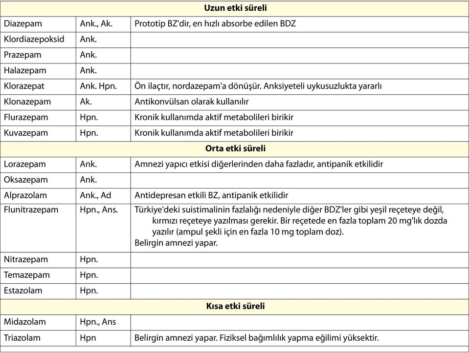 Kronik kullanımda aktif metabolileri birikir Orta etki süreli Lorazepam Ank. Amnezi yapıcı etkisi diğerlerinden daha fazladır, antipanik etkilidir Oksazepam Ank. Alprazolam Ank.