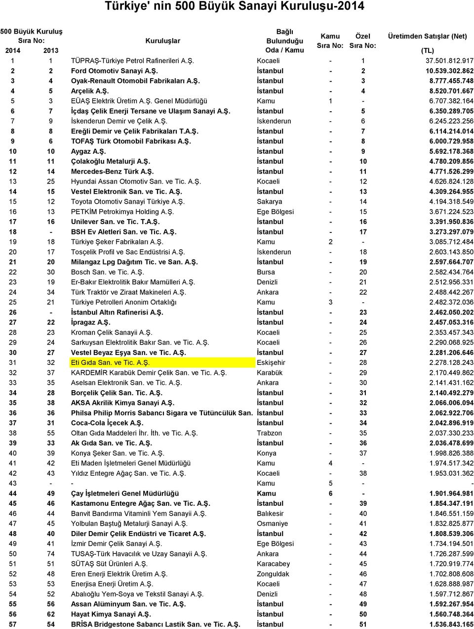 520.701.667 5 3 EÜAŞ Elektrik Üretim A.Ş. Genel Müdürlüğü Kamu 1-6.707.382.164 6 7 İçdaş Çelik Enerji Tersane ve Ulaşım Sanayi A.Ş. İstanbul - 5 6.350.289.705 7 9 İskenderun Demir ve Çelik A.Ş. İskenderun - 6 6.