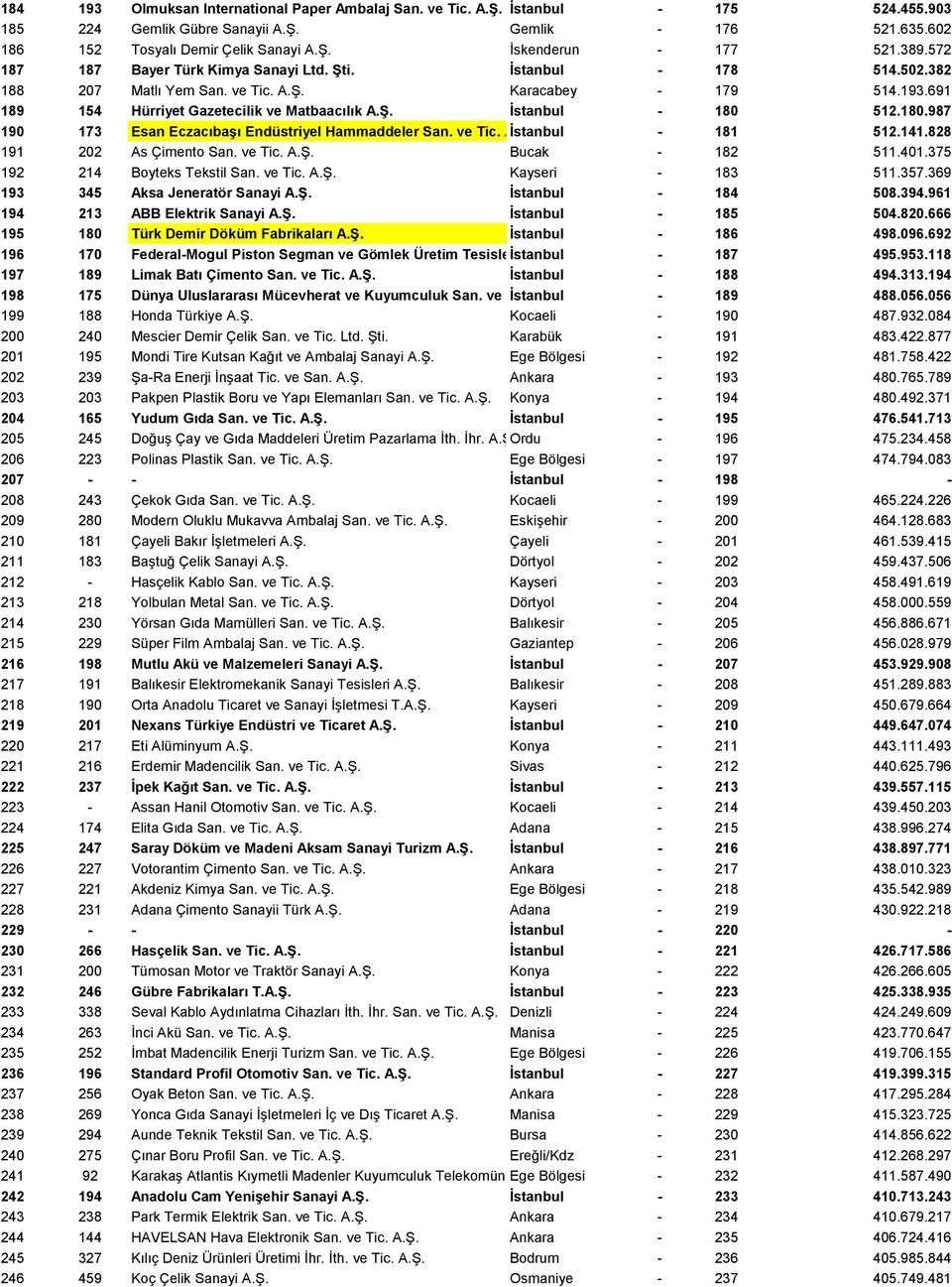 180.987 190 173 Esan Eczacıbaşı Endüstriyel Hammaddeler San. ve Tic. A.Ş. İstanbul - 181 512.141.828 191 202 As Çimento San. ve Tic. A.Ş. Bucak - 182 511.401.375 192 214 Boyteks Tekstil San. ve Tic. A.Ş. Kayseri - 183 511.
