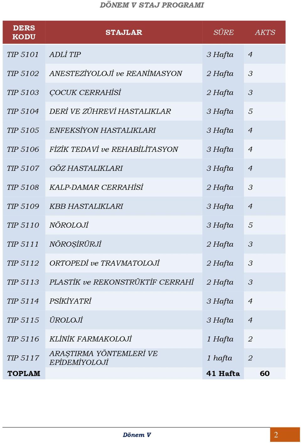 Hafta 3 TIP 5109 KBB HASTALIKLARI 3 Hafta 4 TIP 5110 NÖROLOJİ 3 Hafta 5 TIP 5111 NÖROŞİRÜRJİ 2 Hafta 3 TIP 5112 ORTOPEDİ ve TRAVMATOLOJİ 2 Hafta 3 TIP 5113 PLASTİK ve REKONSTRÜKTİF