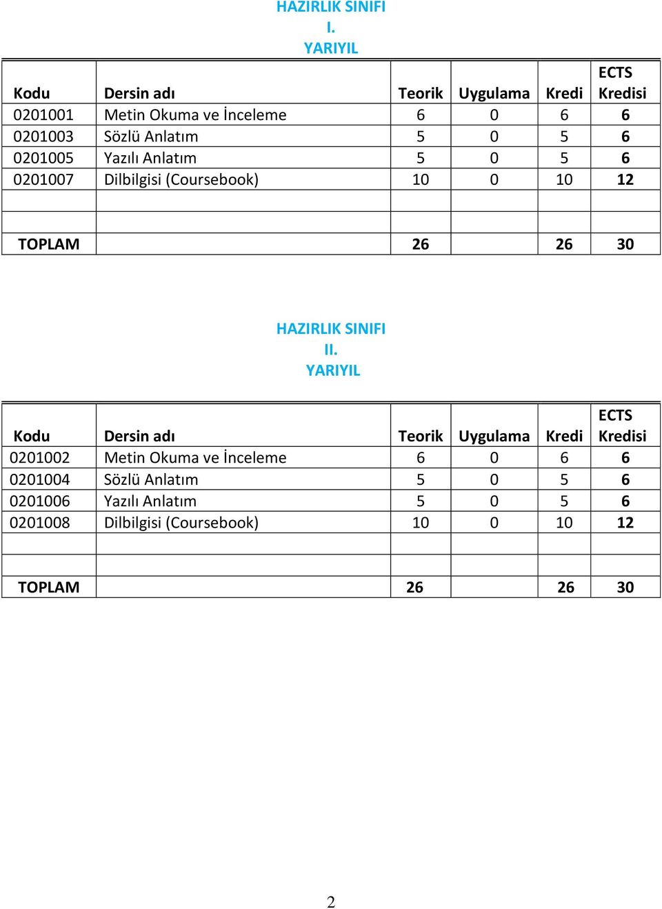 0 5 6 0201005 Yazılı Anlatım 5 0 5 6 0201007 Dilbilgisi (Coursebook) 10 0 10 12 TOPLAM 26 26 30 HAZIRLIK SINIFI II.