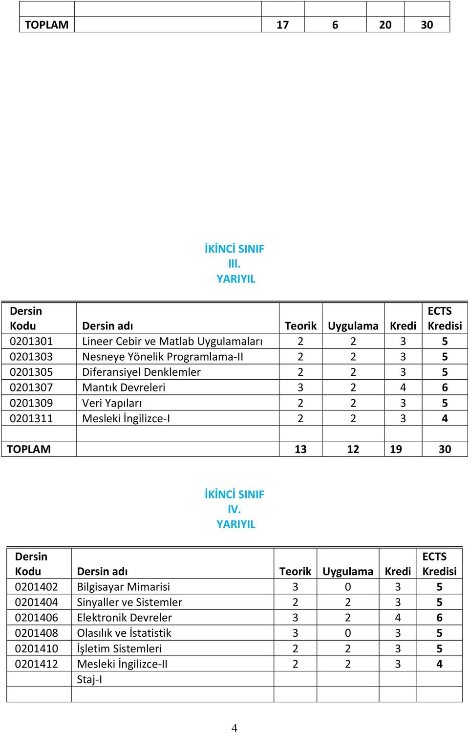 0201305 Diferansiyel Denklemler 2 2 3 5 0201307 Mantık Devreleri 3 2 4 6 0201309 Veri Yapıları 2 2 3 5 0201311 Mesleki İngilizce-I 2 2 3 4 TOPLAM 13 12 19 30