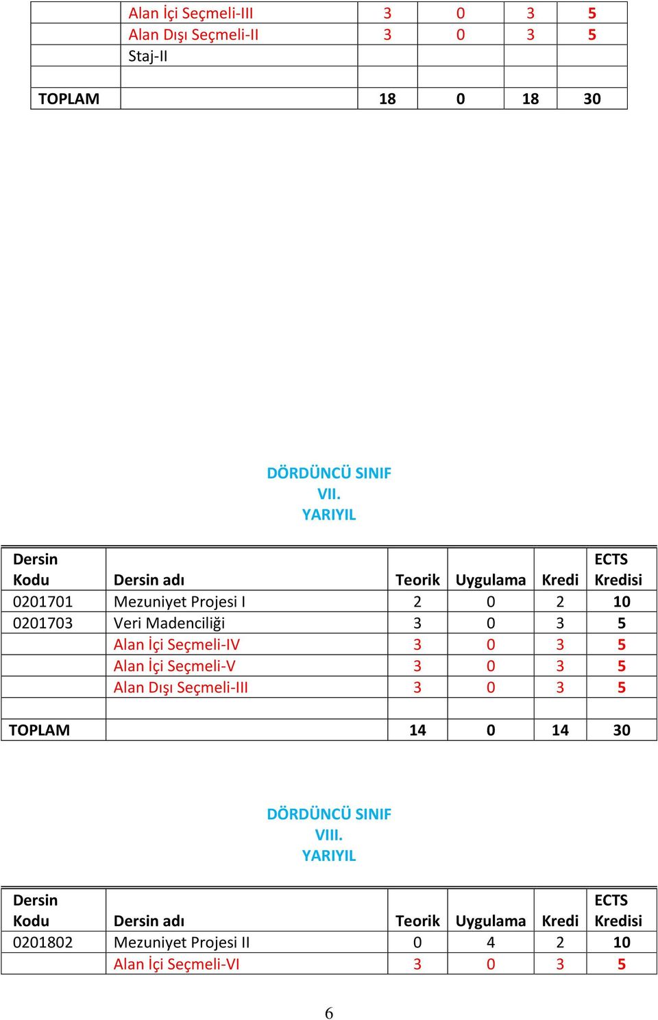 3 0 3 5 Alan İçi Seçmeli-IV 3 0 3 5 Alan İçi Seçmeli-V 3 0 3 5 Alan Dışı Seçmeli-III 3 0 3 5 TOPLAM 14 0 14 30 DÖRDÜNCÜ