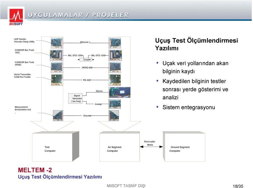 bilginin kaydı Kaydedilen bilginin testler sonrası yerde gösterimi ve Measurement &Automation tool Signal Generator ( low freq.