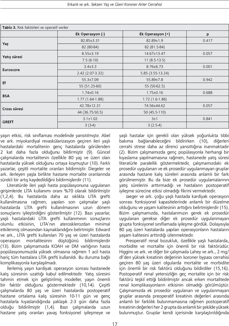 72 (1.6-1.86) 42.78±12.31 74.56±44.62 0.057 44 (36.75-50.5) 50 (45.5-110) 3.1±1.02 3±1 0.841 3 (3-4) 3 (2.5-4) yaşın etkisi, risk sınıflaması modelinde yansıtılmıştır. Abel ve ark.