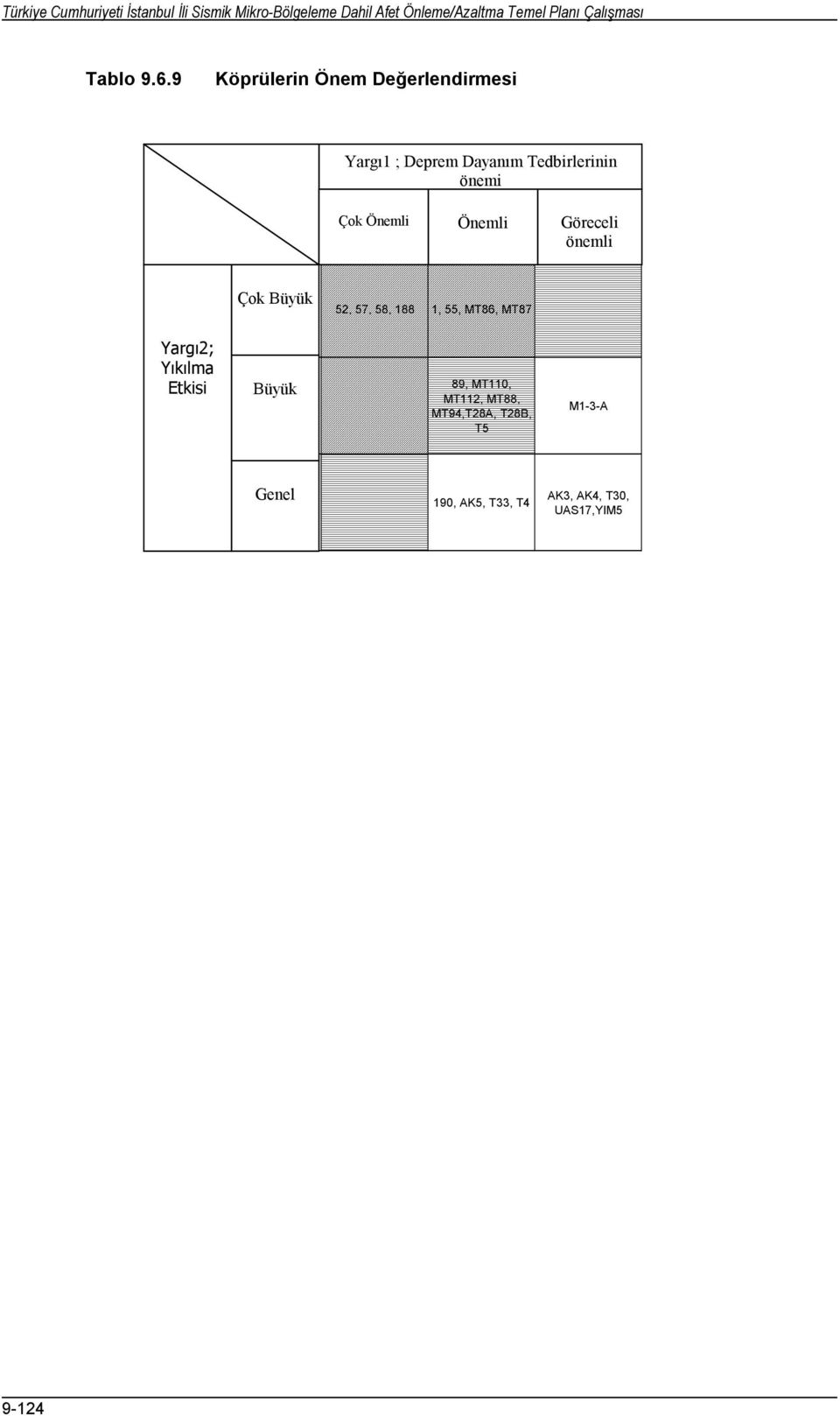 Önemli Göreceli önemli Very Important Importanct Relatively Important Yargı2; Yıkılma Etkisi Extremely Large Çok Büyük Judge2 ; Impact when