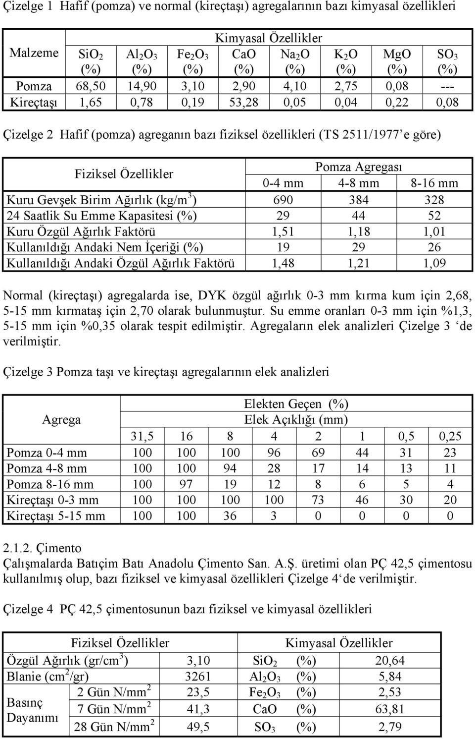 8-16 mm Kuru Gevşek Birim Ağırlık (kg/m 3 ) 690 384 328 24 Saatlik Su Emme Kapasitesi 29 44 52 Kuru Özgül Ağırlık Faktörü 1,51 1,18 1,01 Kullanıldığı Andaki Nem İçeriği 19 29 26 Kullanıldığı Andaki