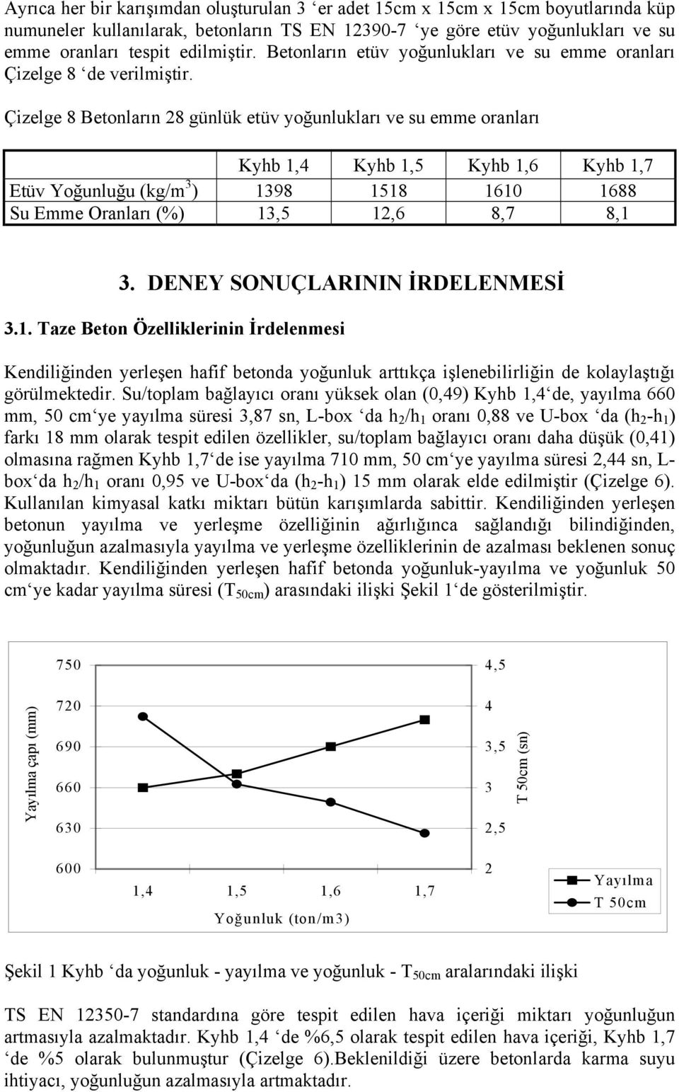 Çizelge 8 Betonların 28 günlük etüv yoğunlukları ve su emme oranları Kyhb 1,4 Kyhb 1,5 Kyhb 1,6 Kyhb 1,7 Etüv Yoğunluğu (kg/m 3 ) 1398 1518 1610 1688 Su Emme Oranları 13,5 12,6 8,7 8,1 3.