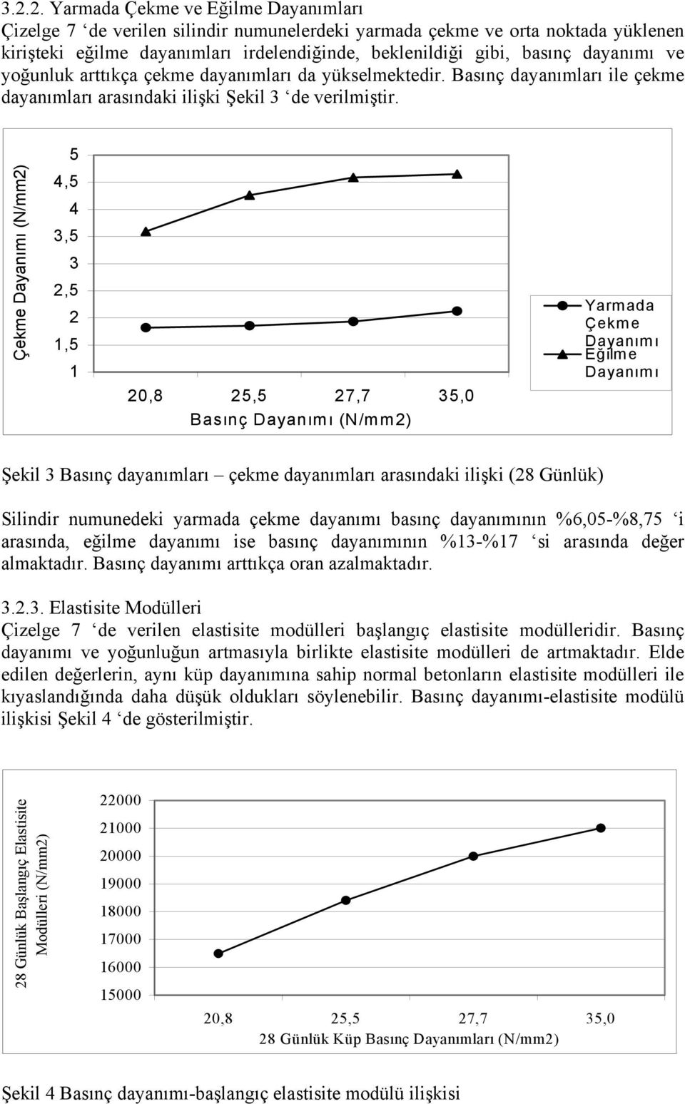 5 Çekme Dayanımı (N/mm2) 4,5 4 3,5 3 2,5 2 1,5 1 20,8 25,5 27,7 35,0 Basınç Dayanımı (N/mm2) Yarmada Çekme Dayanımı Eğilme Dayanımı Şekil 3 Basınç dayanımları çekme dayanımları arasındaki ilişki (28