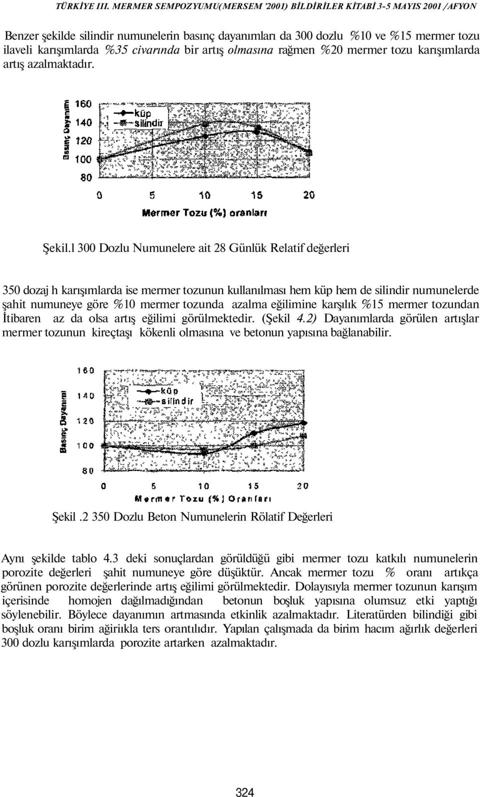 l 3 Dozlu Numunelere ait 28 Günlük Relatif değerleri 35 dozaj h karışımlarda ise mermer tozunun kullanılması hem küp hem de silindir numunelerde şahit numuneye göre %1 mermer tozunda azalma eğilimine