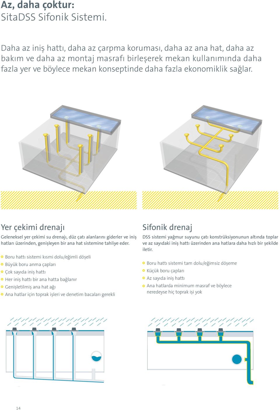 sağlar. Yer çekimi drenajı Sifonik drenaj Geleneksel yer çekimi su drenajı, düz çatı alanlarını giderler ve iniş hatları üzerinden, genişleyen bir ana hat sistemine tahliye eder.