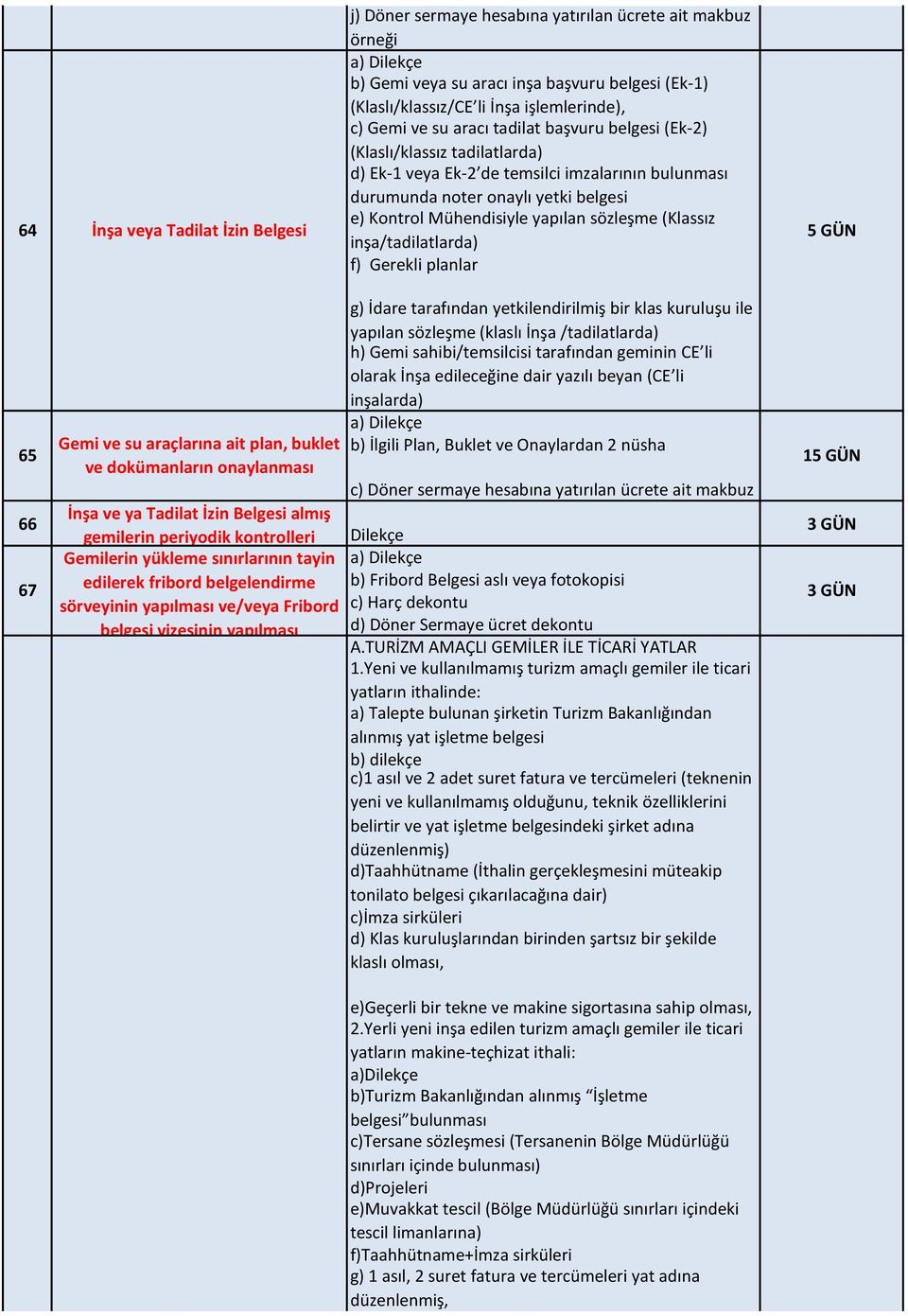 (Klassız inşa/tadilatlarda) f) Gerekli planlar 5 GÜN 65 66 67 Gemi ve su araçlarına ait plan, buklet ve dokümanların onaylanması İnşa ve ya Tadilat İzin Belgesi almış gemilerin periyodik kontrolleri