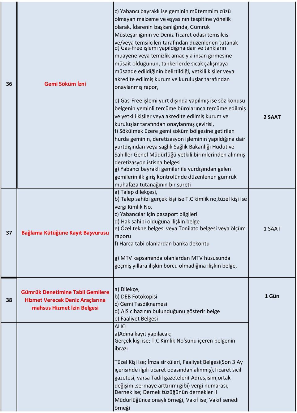 müsait olduğunun, tankerlerde sıcak çalışmaya müsaade edildiğinin belirtildiği, yetkili kişiler veya akredite edilmiş kurum ve kuruluşlar tarafından onaylanmış rapor, e) Gas-Free işlemi yurt dışında