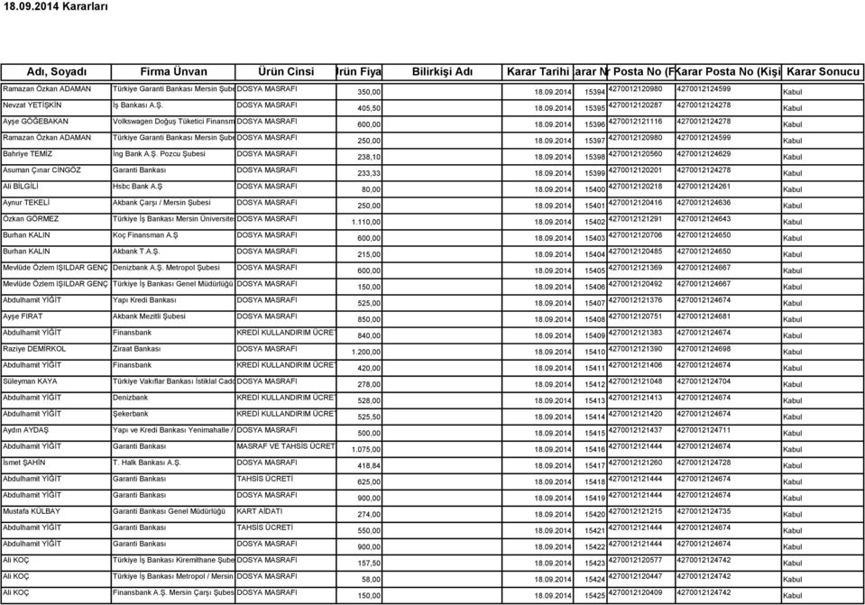 Ş DOSYA MASRAFI Aynur TEKELİ Akbank Çarşı / Mersin Şubesi DOSYA MASRAFI Özkan GÖRMEZ Türkiye İş Bankası Mersin Üniversitesi DOSYA ŞubesiMASRAFI Burhan KALIN Koç Finansman A.