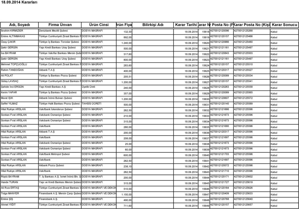 Ş Üyelik Üreti Kerim YAPAR Türkiye İş Bankası Pozcu Şubesi DOSYA MASRAFI Murat IŞIK Akbank İnönü Bulvarı Şubesi DOSYA MASRAFI Saffet YILMAZ Türkiye Halk Bankası Pozcu Şubesi TAHSİS ÜCRETİ Hilal