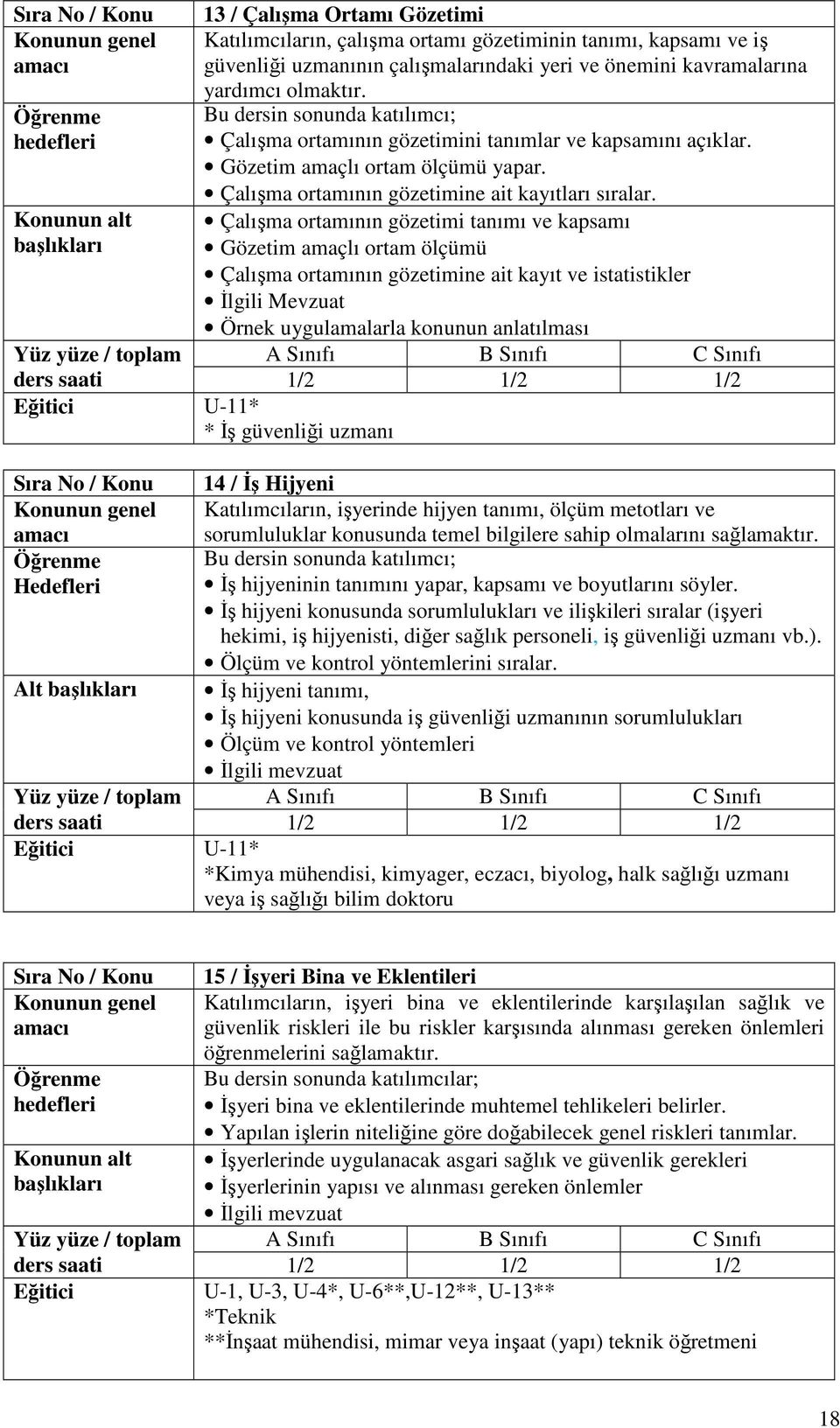 Çalışma ortamının gözetimi tanımı ve kapsamı Gözetim amaçlı ortam ölçümü Çalışma ortamının gözetimine ait kayıt ve istatistikler İlgili Mevzuat Örnek uygulamalarla konunun anlatılması 1/2 1/2 1/2