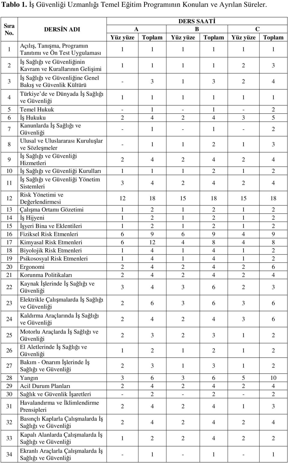 SAATİ A B C Yüz yüze Toplam Yüz yüze Toplam Yüz yüze Toplam 1 1 1 1 1 1 1 1 1 1 2 3-3 1 3 2 4 4 Türkiye de ve Dünyada İş Sağlığı ve Güvenliği 1 1 1 1 1 1 5 Temel Hukuk - 1-1 - 2 6 İş Hukuku 2 4 2 4 3