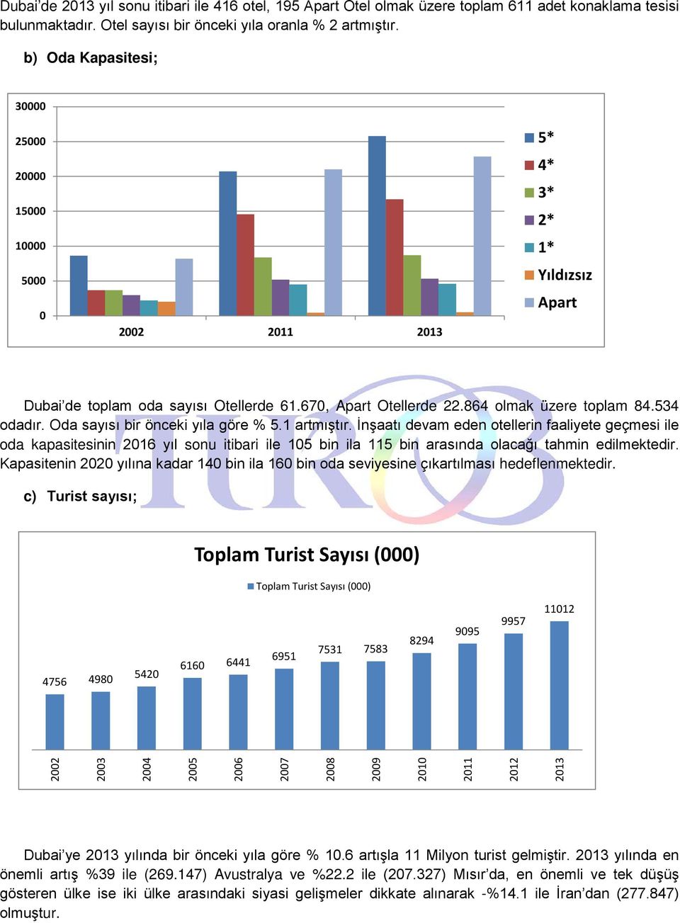 534 odadır. Oda sayısı bir önceki yıla göre % 5.1 artmıştır.