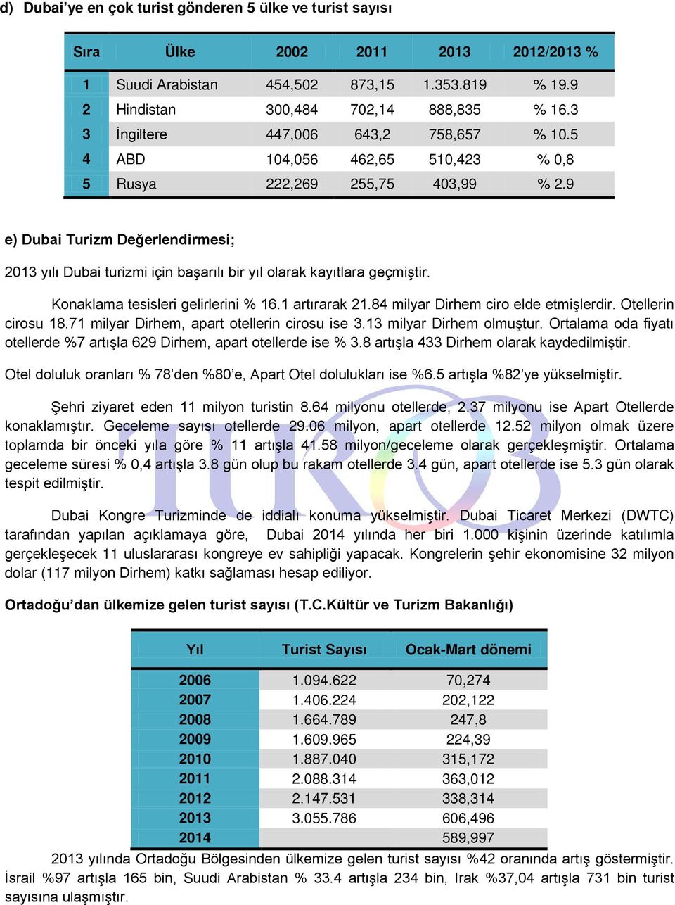 9 e) Dubai Turizm Değerlendirmesi; 2013 yılı Dubai turizmi için başarılı bir yıl olarak kayıtlara geçmiştir. Konaklama tesisleri gelirlerini % 16.1 artırarak 21.84 milyar Dirhem ciro elde etmişlerdir.