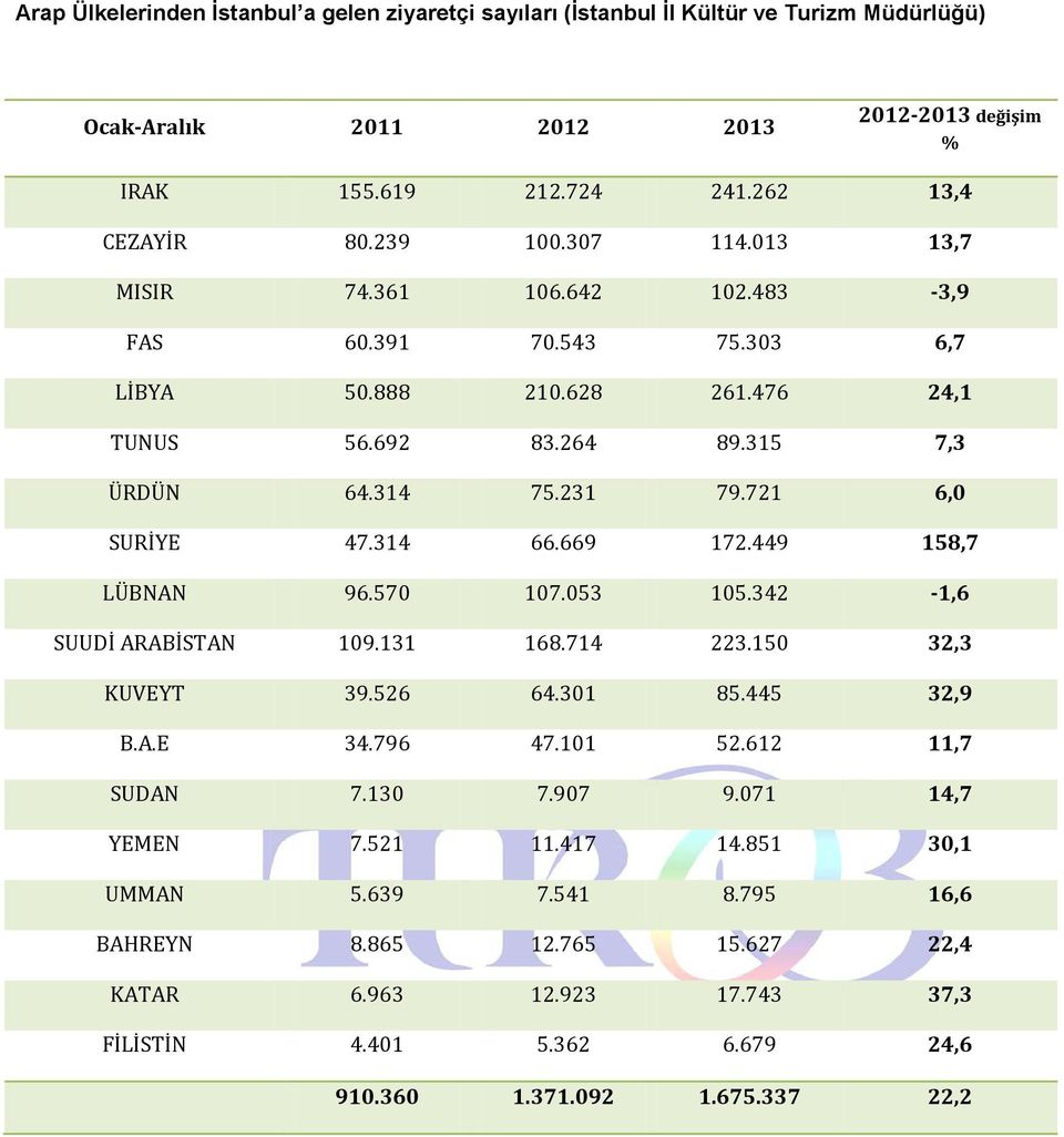 721 6,0 SURİYE 47.314 66.669 172.449 158,7 LÜBNAN 96.570 107.053 105.342-1,6 SUUDİ ARABİSTAN 109.131 168.714 223.150 32,3 KUVEYT 39.526 64.301 85.445 32,9 B.A.E 34.796 47.101 52.