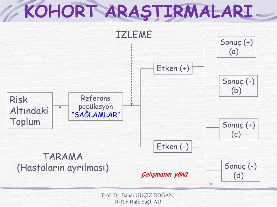 (Hastaların ayrılması) Etken (+) Etken (-) Çalışmanın