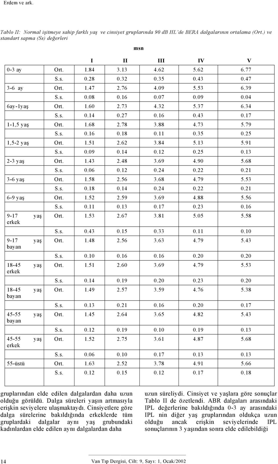 88 4.73 5.79 S.s. 0.16 0.18 0.11 0.35 0.25 1,5-2 yaş Ort. 1.51 2.62 3.84 5.13 5.91 S.s. 0.09 0.14 0.12 0.25 0.13 2-3 yaş Ort. 1.43 2.48 3.69 4.90 5.68 S.s. 0.06 0.12 0.24 0.22 0.21 3-6 yaş Ort. 1.58 2.