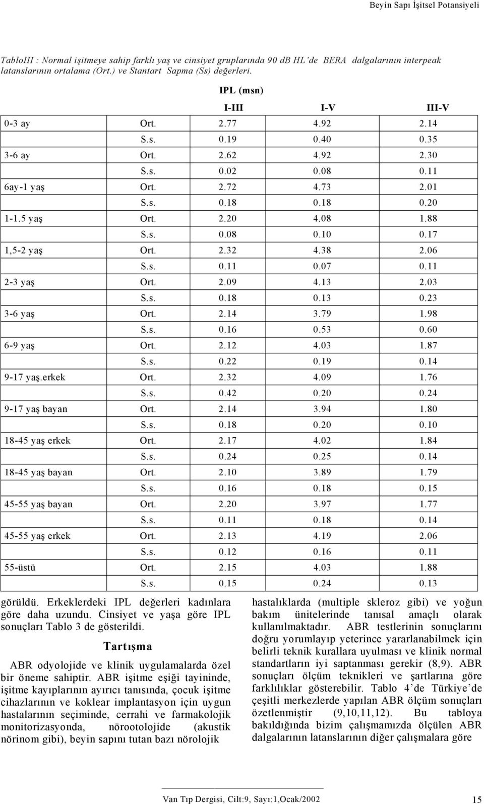 18 0.20 1-1.5 yaş Ort. 2.20 4.08 1.88 S.s. 0.08 0.10 0.17 1,5-2 yaş Ort. 2.32 4.38 2.06 S.s. 0.11 0.07 0.11 2-3 yaş Ort. 2.09 4.13 2.03 S.s. 0.18 0.13 0.23 3-6 yaş Ort. 2.14 3.79 1.98 S.s. 0.16 0.