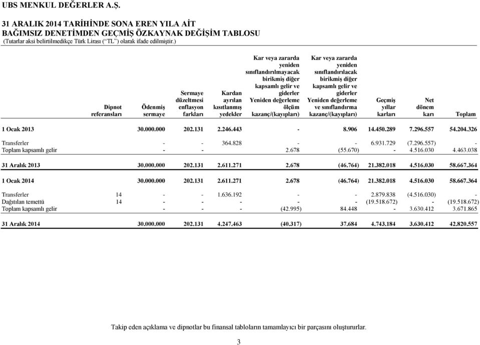 sınıflandırma yıllar dönem referansları sermaye farkları yedekler kazanç/(kayıpları) kazanç/(kayıpları) karları karı Toplam 1 Ocak 2013 30.000.000 202.131 2.246.443-8.906 14.450.289 7.296.557 54.204.