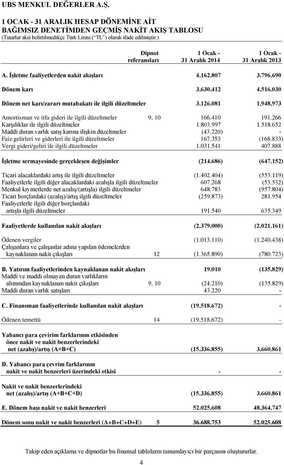 803.997 1.518.652 Maddi duran varlık satış karına ilişkin düzeltmeler (43.220) - Faiz gelirleri ve giderleri ile ilgili düzeltmeler 167.353 (168.833) Vergi gideri/geliri ile ilgili düzeltmeler 1.031.