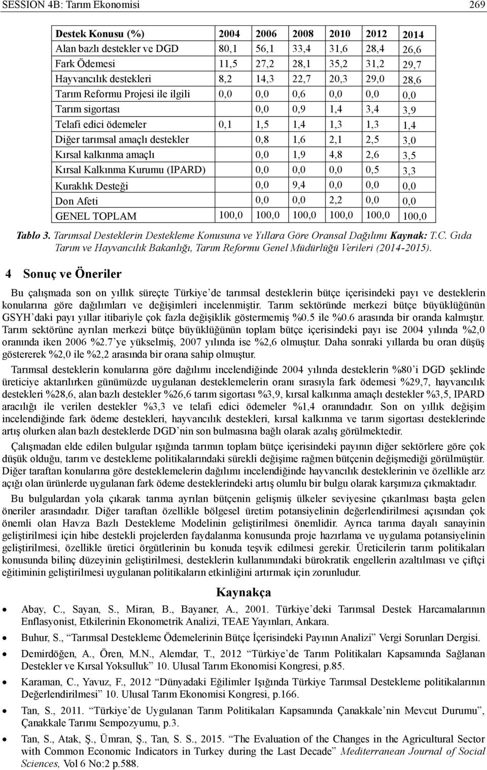 amaçlı destekler 0,8 1,6 2,1 2,5 3,0 Kırsal kalkınma amaçlı 0,0 1,9 4,8 2,6 3,5 Kırsal Kalkınma Kurumu (IPARD) 0,0 0,0 0,0 0,5 3,3 Kuraklık Desteği 0,0 9,4 0,0 0,0 0,0 Don Afeti 0,0 0,0 2,2 0,0 0,0