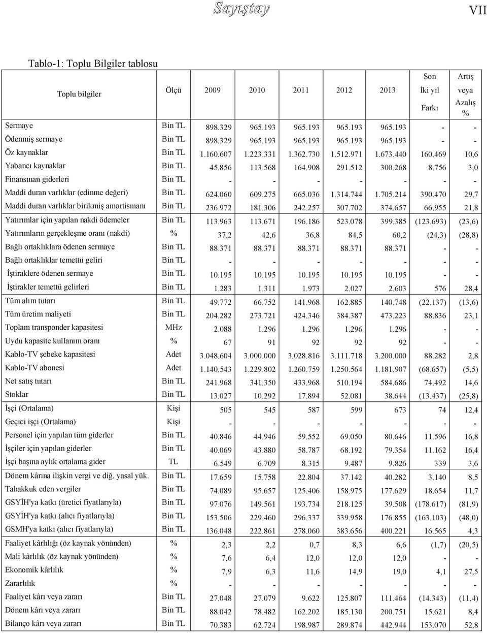 756 3,0 Finansman giderleri Bin TL - - - - - - - Maddi duran varlıklar (edinme değeri) Bin TL 624.060 609.275 665.036 1.314.744 1.705.214 390.