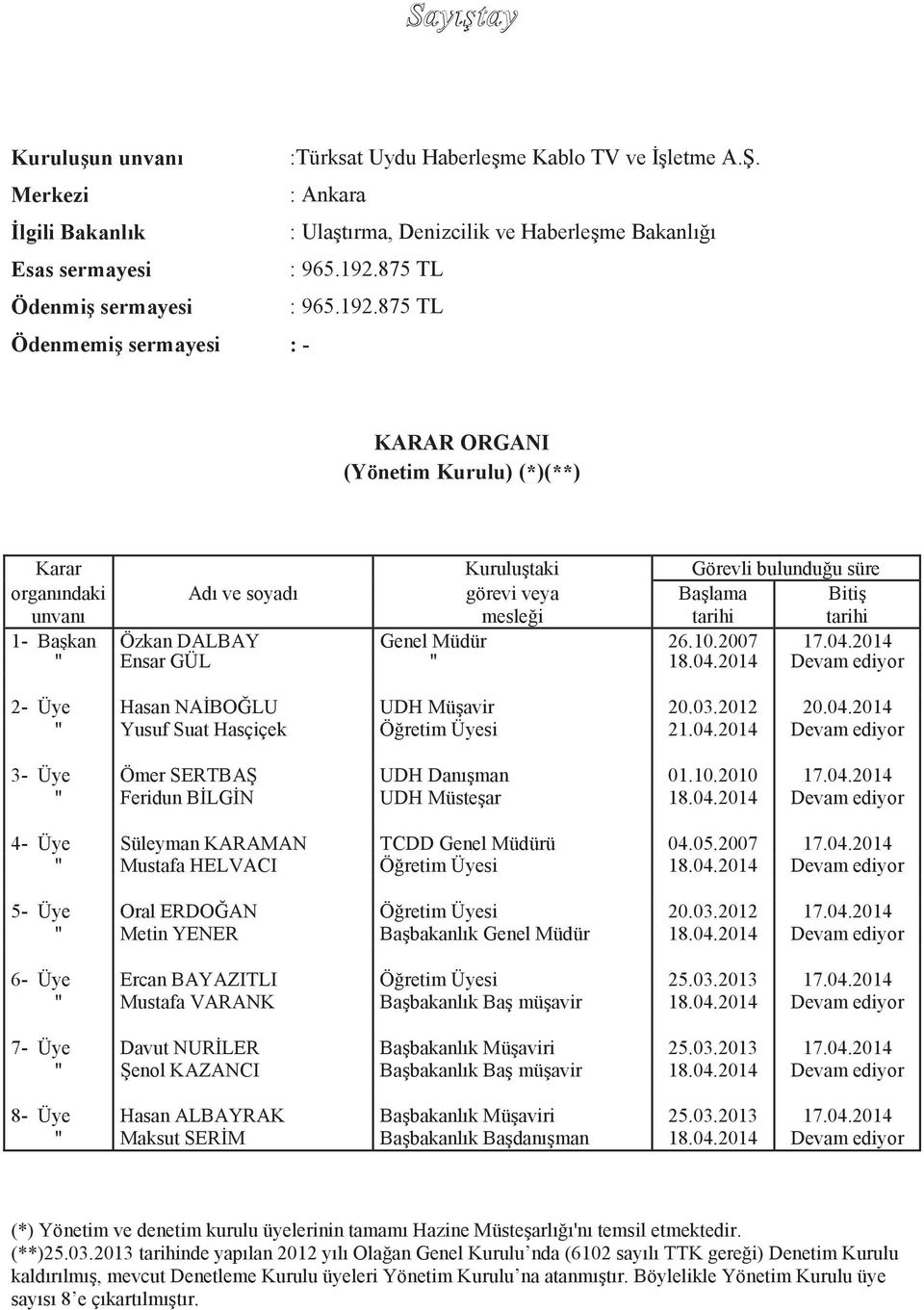 875 TL ÖdenmemiĢ sermayesi : - KARAR ORGANI (Yönetim Kurulu) (*)(**) Karar KuruluĢtaki Görevli bulunduğu süre organındaki Adı ve soyadı görevi veya BaĢlama BitiĢ unvanı mesleği tarihi tarihi 1-