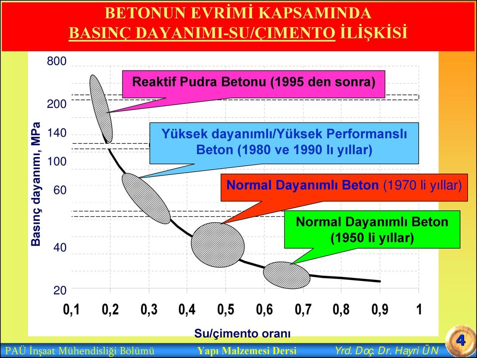 150 60 125 100 75 40 50 25 20 0 0,1 0,2 0,3 0,4 0,5 0,6 0,7 0,8 0,9 1 PAÜ İnşaat Mühendisliği Bölümü Normal Dayanımlı