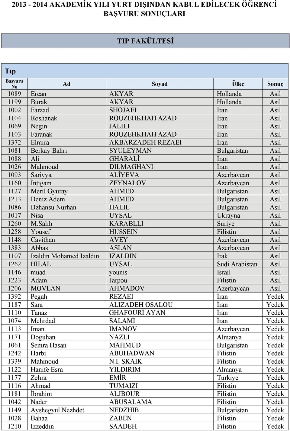 GHARALİ İran Asil 1026 Mahmoud DILMAGHANI İran Asil 1093 Sariyya ALİYEVA Azerbaycan Asil 1160 İntigam ZEYNALOV Azerbaycan Asil 1127 Meril Gyuray AHMED Bulgaristan Asil 1213 Deniz Adem AHMED