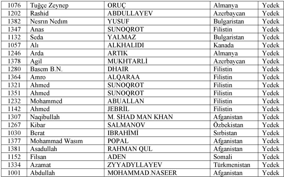 DHAIR Filistin Yedek 1364 Amro ALQARAA Filistin Yedek 1321 Ahmed SUNOQROT Filistin Yedek 1351 Ahmed SUNOQROT Filistin Yedek 1232 Mohammed ABUALLAN Filistin Yedek 1142 Ahmed JEBRİL Filistin Yedek 1307