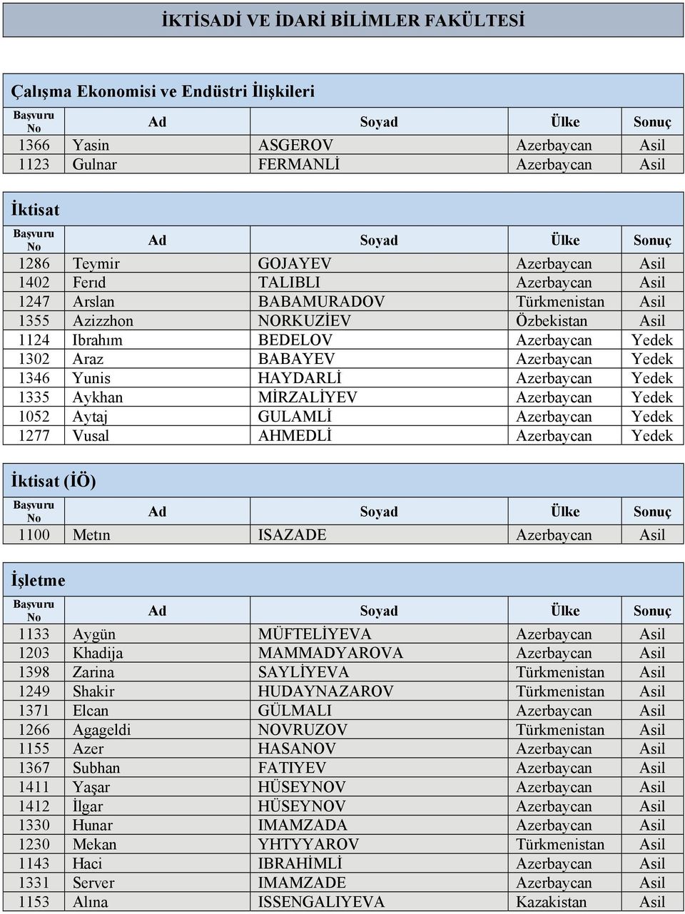HAYDARLİ Azerbaycan Yedek 1335 Aykhan MİRZALİYEV Azerbaycan Yedek 1052 Aytaj GULAMLİ Azerbaycan Yedek 1277 Vusal AHMEDLİ Azerbaycan Yedek İktisat (İÖ) 1100 Metın ISAZADE Azerbaycan Asil İşletme 1133