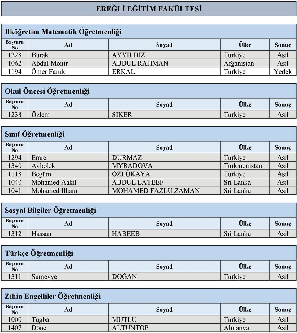 Begüm ÖZLÜKAYA Türkiye Asil 1040 Mohamed Aakil ABDUL LATEEF Sri Lanka Asil 1041 Mohamed Ilham MOHAMED FAZLU ZAMAN Sri Lanka Asil Sosyal Bilgiler Öğretmenliği 1312