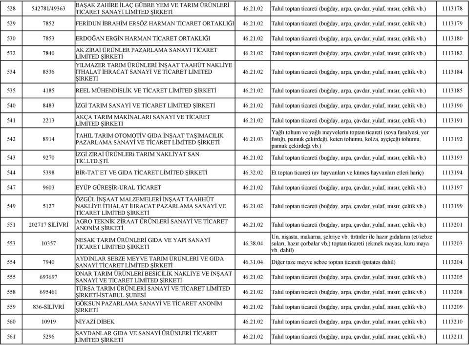 ) 1113179 530 7853 ERDOĞAN ERGİN HARMAN TİCARET ORTAKLIĞI 46.21.02 Tahıl toptan ticareti (buğday, arpa, çavdar, yulaf, mısır, çeltik vb.