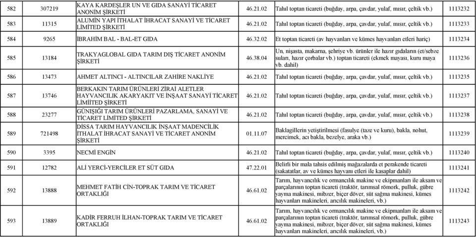 32.02 Et toptan ticareti (av hayvanları ve kümes hayvanları etleri hariç) 1113234 TRAKYAGLOBAL GIDA TARIM DIŞ TİCARET ANONİM 585 13184 1113236 586 13473 AHMET ALTINCI - ALTINCILAR ZAHİRE NAKLİYE 46.