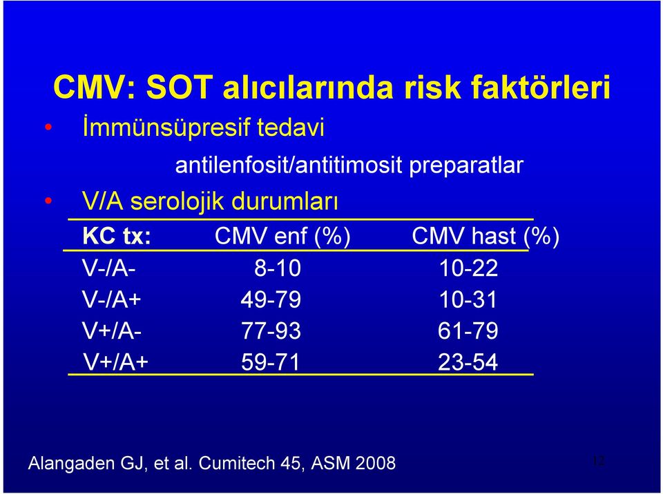 tx: CMV enf (%) CMV hast (%) V-/A- 8-10 10-22 V-/A+ 49-79 10-31