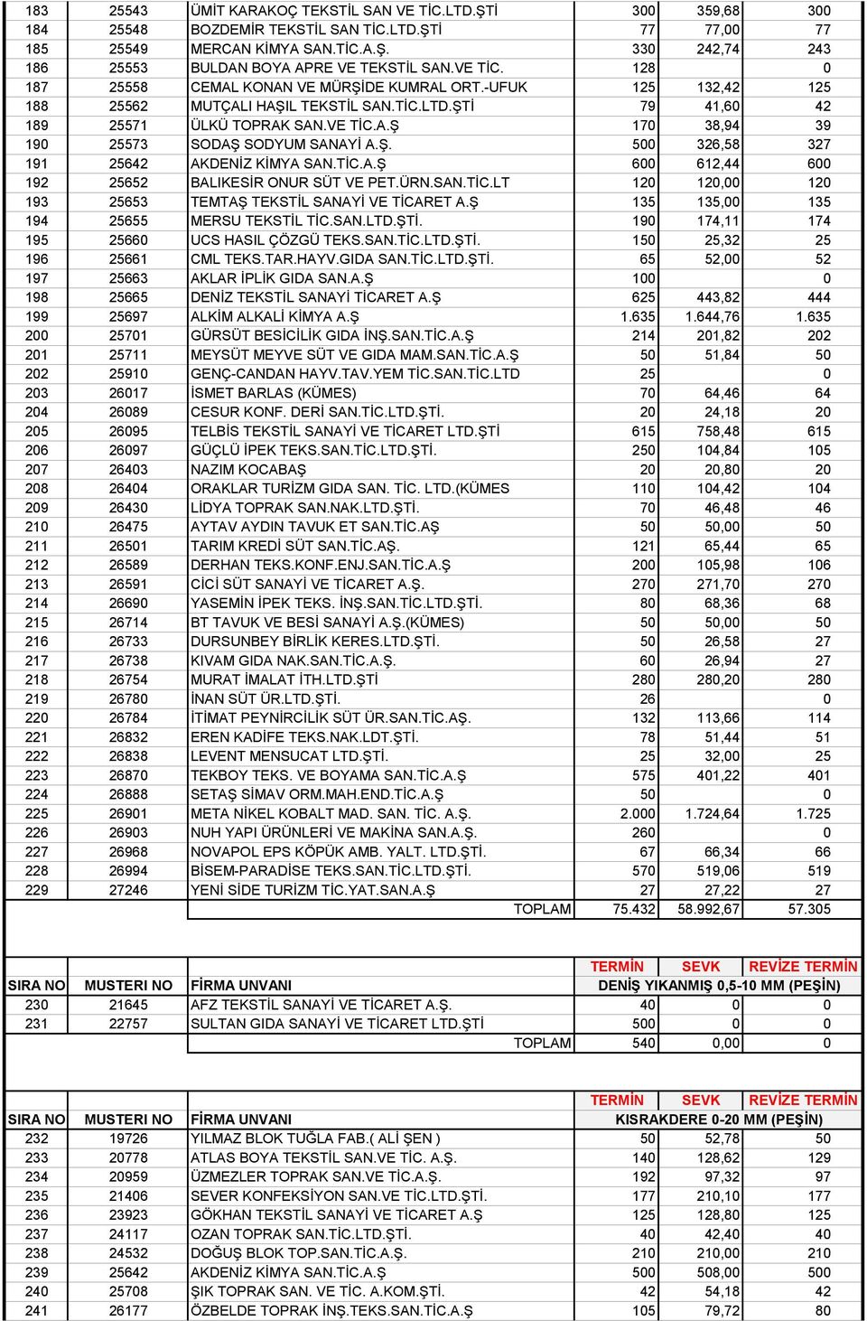 Ş. 500 326,58 327 191 25642 AKDENİZ KİMYA SAN.TİC.A.Ş 600 612,44 600 192 25652 BALIKESİR ONUR SÜT VE PET.ÜRN.SAN.TİC.LT 120 120,00 120 193 25653 TEMTAŞ TEKSTİL SANAYİ VE TİCARET A.