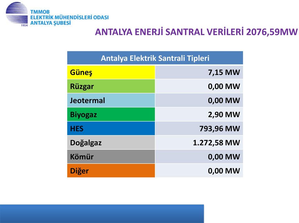 Rüzgar, MW Jeotermal, MW Biyogaz 2,9 MW HES