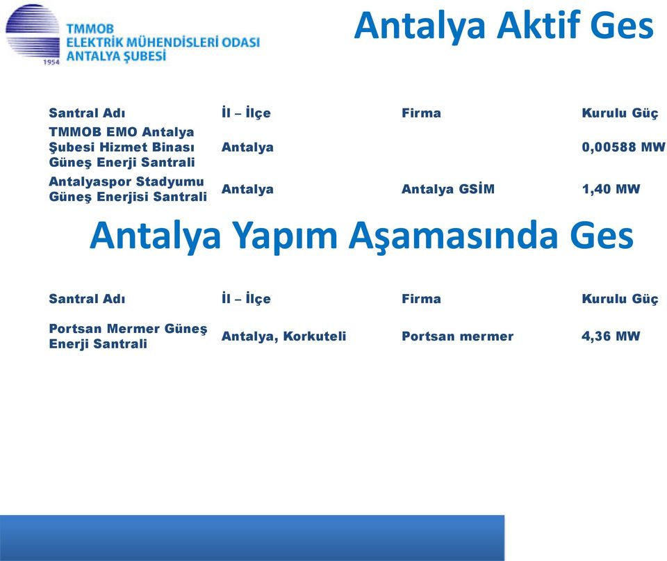 Yapı Firma Kurulu Güç,588 MW Antalya GSİM 1,4 MW Aşa ası da Ges Santral Adı İl İlçe
