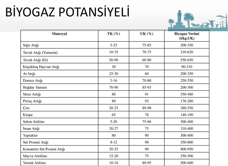 25-30 60 200-350 Domuz Atığı 3-16 70-80 250-550 Buğday Samanı 70-90 85-93 200-300 Mısır Artığı 80 91 350-480 Pirinç Artığı 89 93 170-280 Çim 20-25 89-90